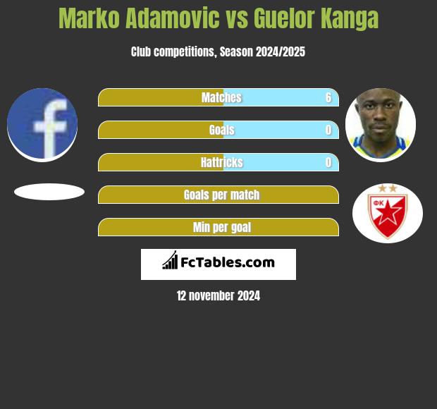 Marko Adamovic vs Guelor Kanga h2h player stats