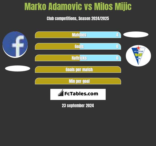 Marko Adamovic vs Milos Mijic h2h player stats