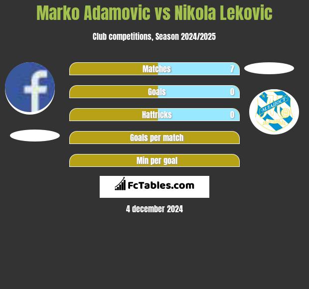 Marko Adamovic vs Nikola Leković h2h player stats