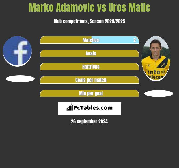 Marko Adamovic vs Uros Matic h2h player stats