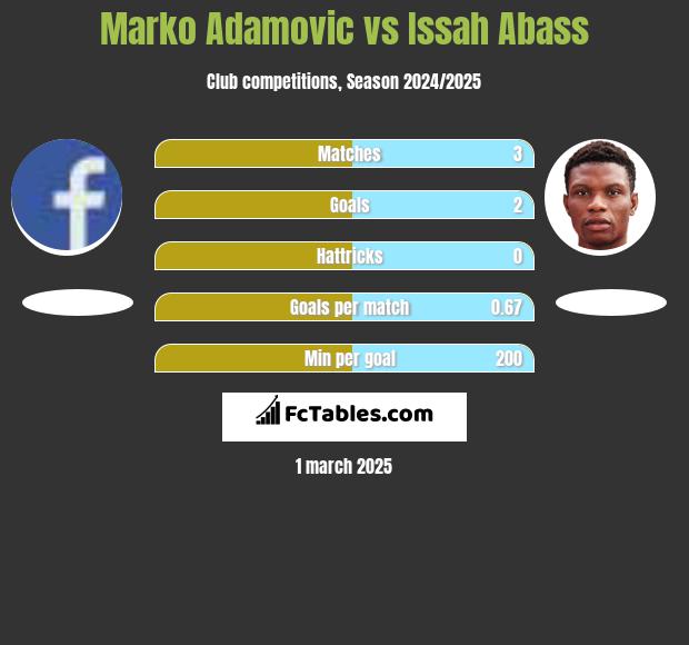 Marko Adamovic vs Issah Abass h2h player stats