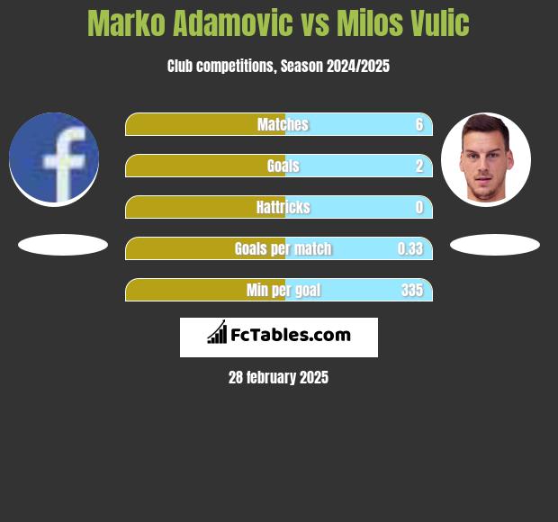 Marko Adamovic vs Milos Vulic h2h player stats