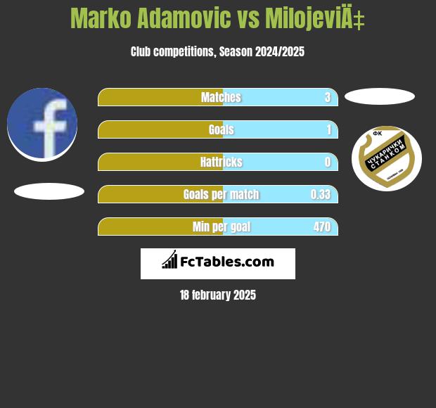 Marko Adamovic vs MilojeviÄ‡ h2h player stats