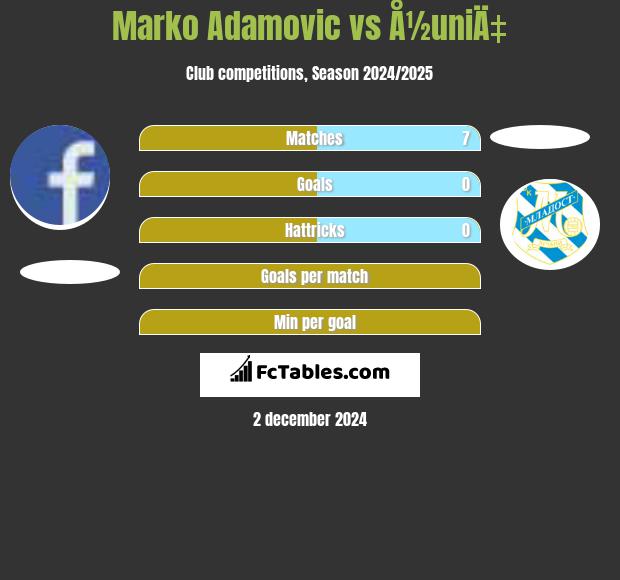 Marko Adamovic vs Å½uniÄ‡ h2h player stats