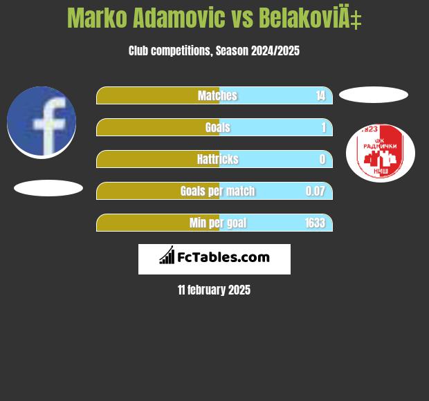 Marko Adamovic vs BelakoviÄ‡ h2h player stats