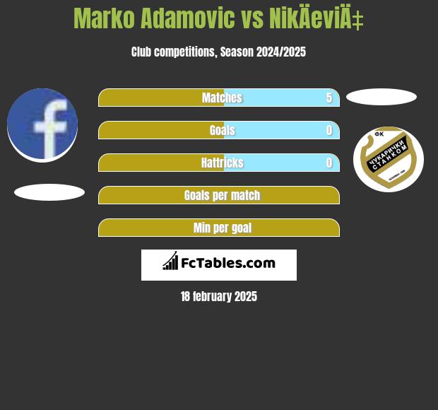 Marko Adamovic vs NikÄeviÄ‡ h2h player stats