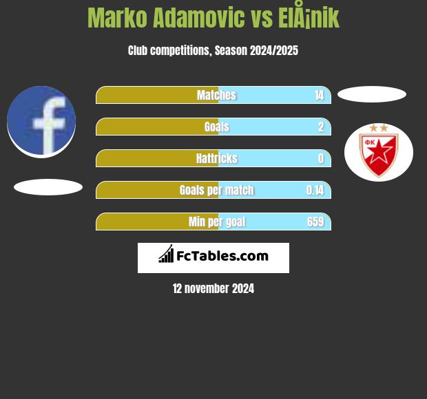 Marko Adamovic vs ElÅ¡nik h2h player stats