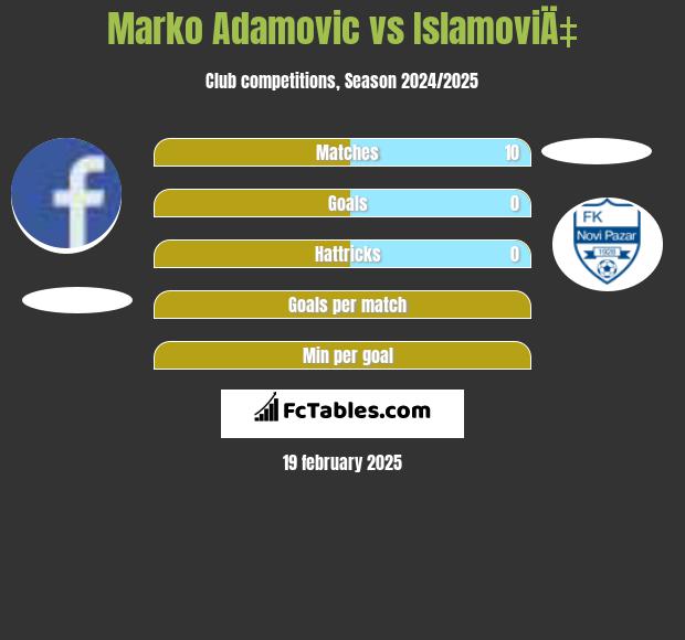 Marko Adamovic vs IslamoviÄ‡ h2h player stats