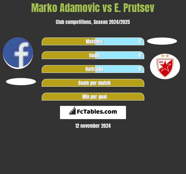 Marko Adamovic vs E. Prutsev h2h player stats