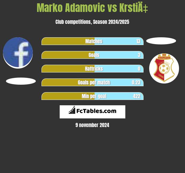 Marko Adamovic vs KrstiÄ‡ h2h player stats