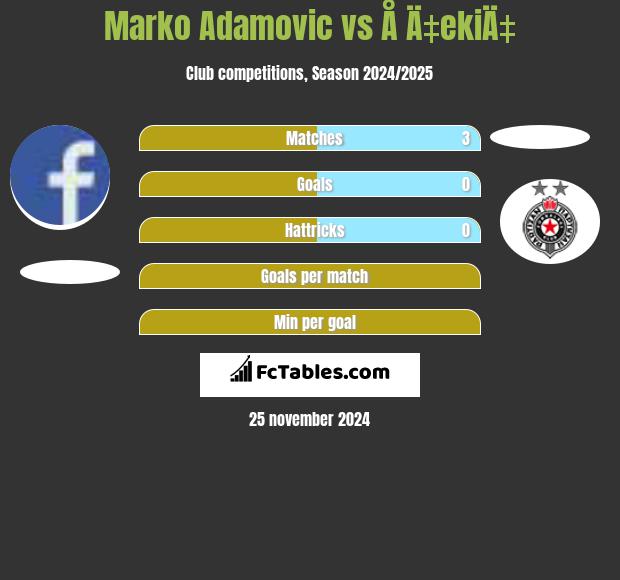 Marko Adamovic vs Å Ä‡ekiÄ‡ h2h player stats