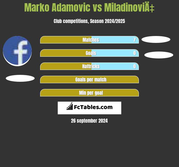 Marko Adamovic vs MiladinoviÄ‡ h2h player stats