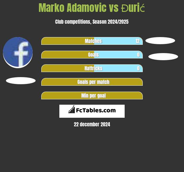 Marko Adamovic vs Đurić h2h player stats