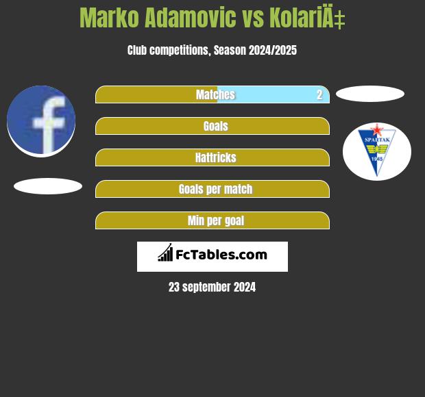 Marko Adamovic vs KolariÄ‡ h2h player stats