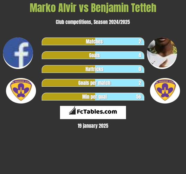 Marko Alvir vs Benjamin Tetteh h2h player stats