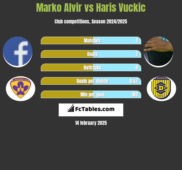 Marko Alvir vs Haris Vuckic h2h player stats