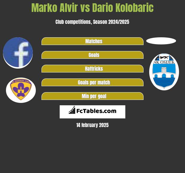 Marko Alvir vs Dario Kolobaric h2h player stats