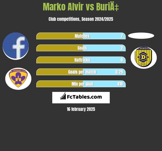 Marko Alvir vs BuriÄ‡ h2h player stats