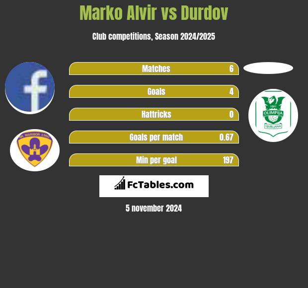 Marko Alvir vs Durdov h2h player stats