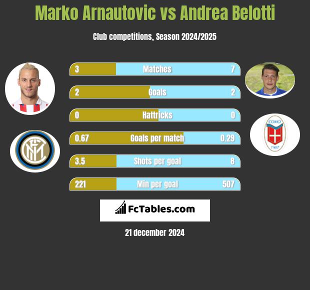 Marko Arnautovic vs Andrea Belotti h2h player stats