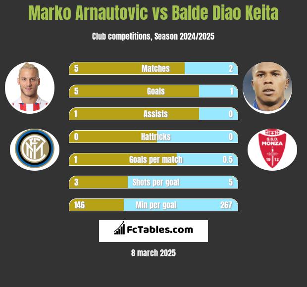 Marko Arnautovic vs Balde Diao Keita h2h player stats