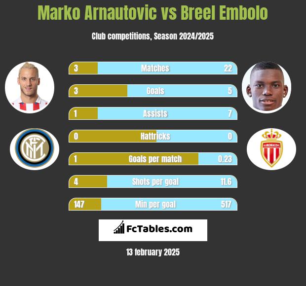 Marko Arnautovic vs Breel Embolo h2h player stats