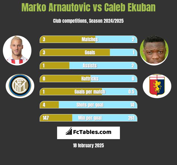 Marko Arnautovic vs Caleb Ekuban h2h player stats