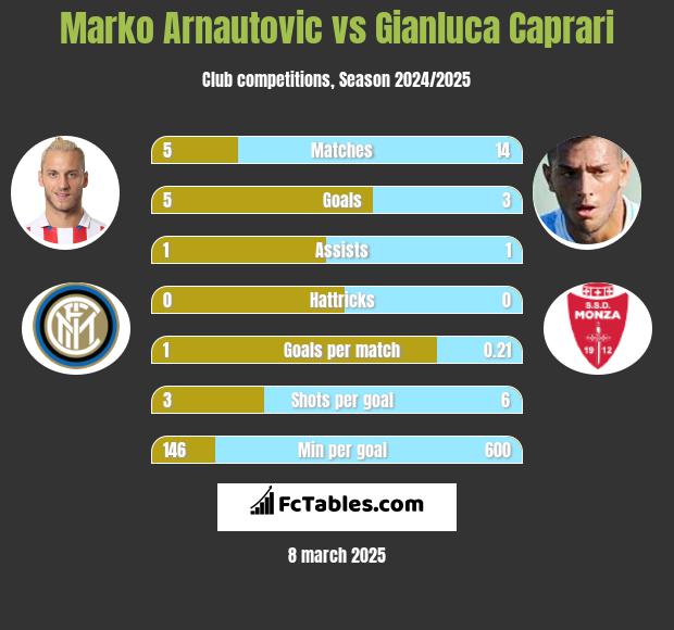 Marko Arnautovic vs Gianluca Caprari h2h player stats