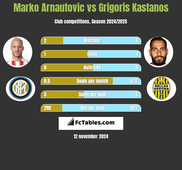 Marko Arnautovic vs Grigoris Kastanos h2h player stats