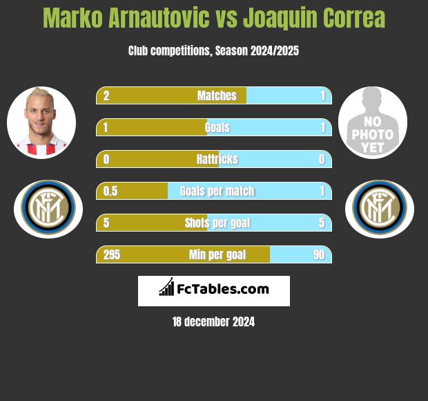 Marko Arnautovic vs Joaquin Correa h2h player stats