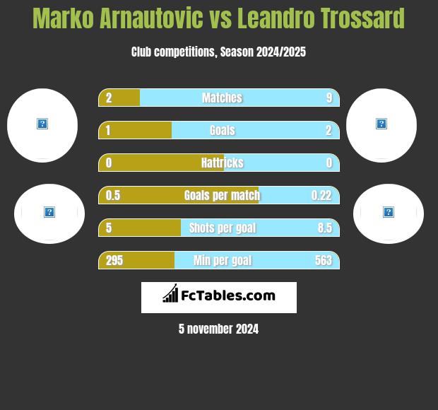 Marko Arnautovic vs Leandro Trossard h2h player stats