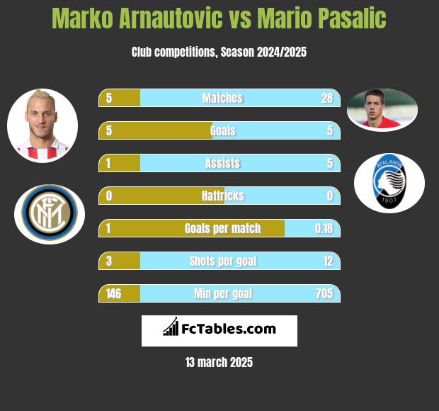 Marko Arnautovic vs Mario Pasalic h2h player stats