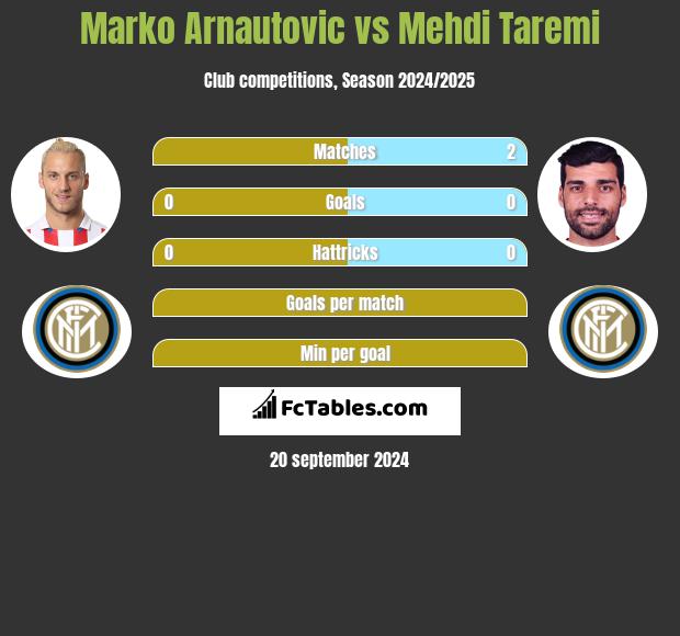 Marko Arnautovic vs Mehdi Taremi h2h player stats