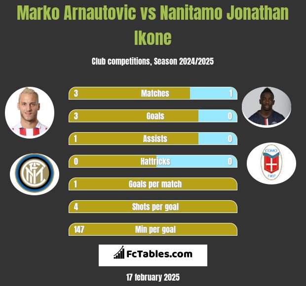 Marko Arnautovic vs Nanitamo Jonathan Ikone h2h player stats