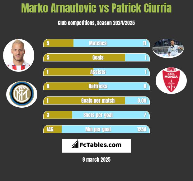 Marko Arnautovic vs Patrick Ciurria h2h player stats