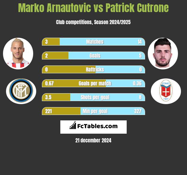 Marko Arnautovic vs Patrick Cutrone h2h player stats