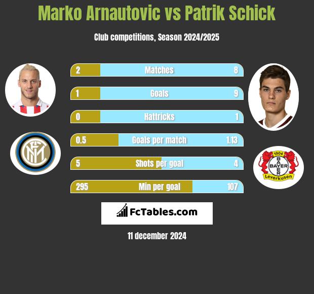 Marko Arnautovic vs Patrik Schick h2h player stats