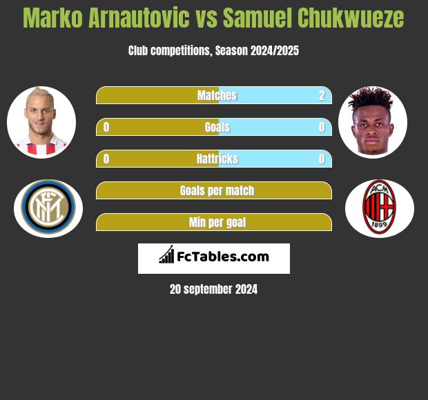 Marko Arnautovic vs Samuel Chukwueze h2h player stats