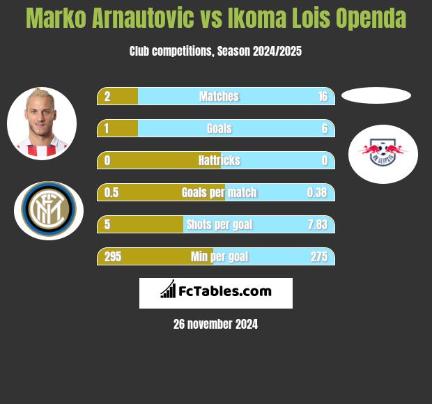 Marko Arnautovic vs Ikoma Lois Openda h2h player stats