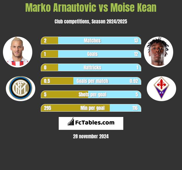 Marko Arnautovic vs Moise Kean h2h player stats