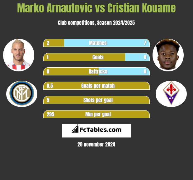 Marko Arnautovic vs Cristian Kouame h2h player stats