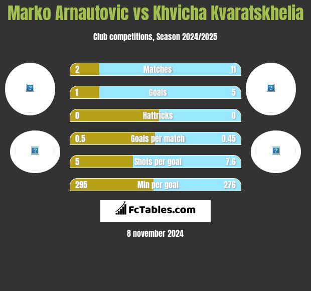 Marko Arnautovic vs Khvicha Kvaratskhelia h2h player stats