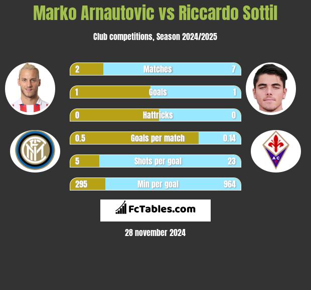 Marko Arnautovic vs Riccardo Sottil h2h player stats