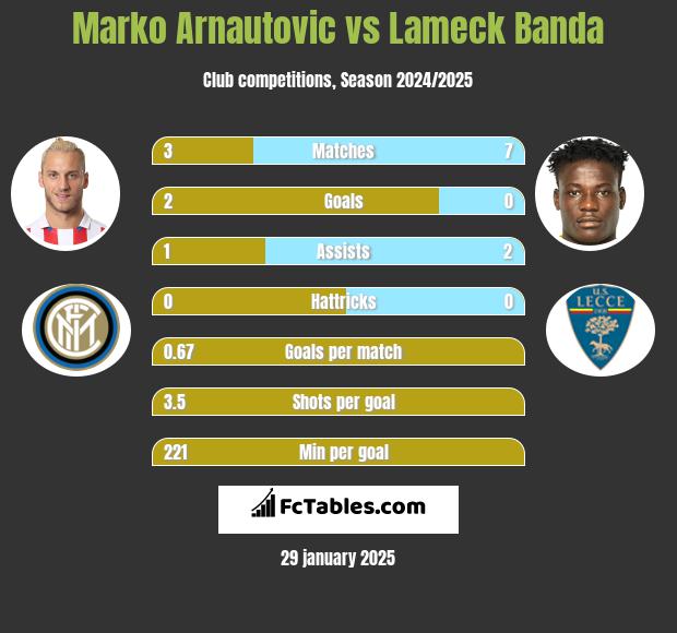 Marko Arnautovic vs Lameck Banda h2h player stats