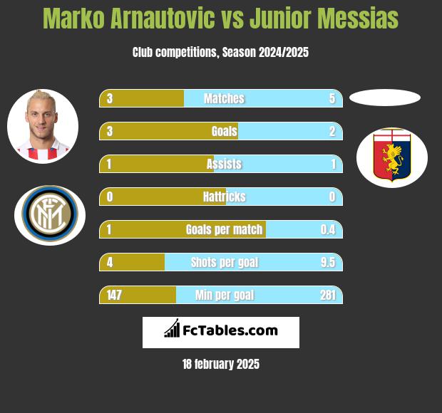 Marko Arnautovic vs Junior Messias h2h player stats