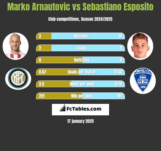 Marko Arnautovic vs Sebastiano Esposito h2h player stats