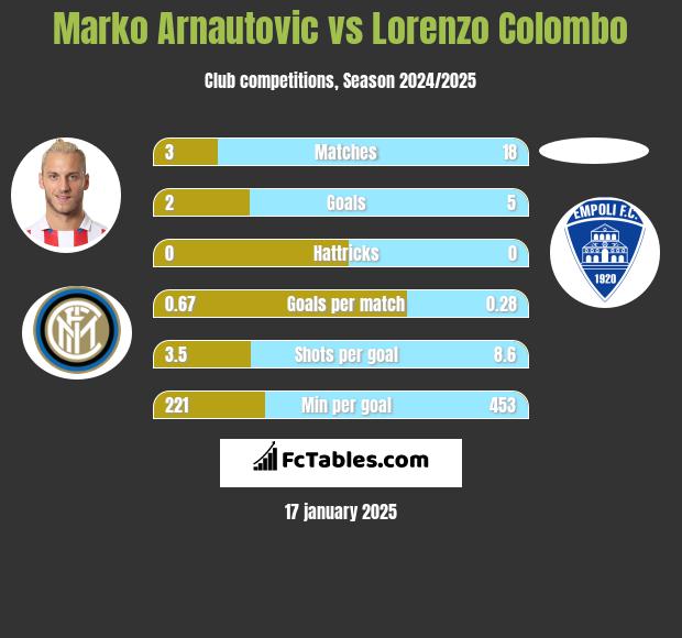 Marko Arnautovic vs Lorenzo Colombo h2h player stats