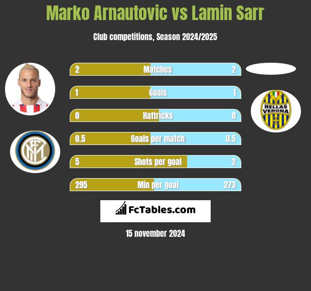 Marko Arnautovic vs Lamin Sarr h2h player stats