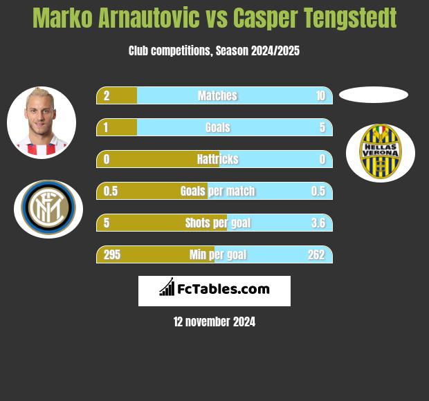 Marko Arnautovic vs Casper Tengstedt h2h player stats