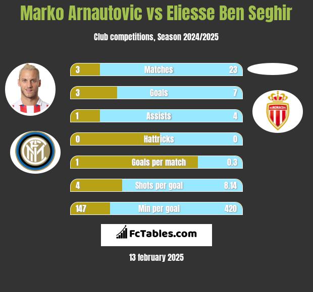 Marko Arnautovic vs Eliesse Ben Seghir h2h player stats